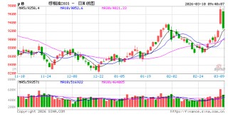价格显著上涨、成交量爆发式增长，油脂为何被“点燃”？