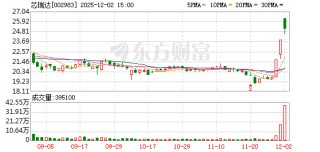MiniLED显示模组成为市场新宠 芯瑞达布局热门领域