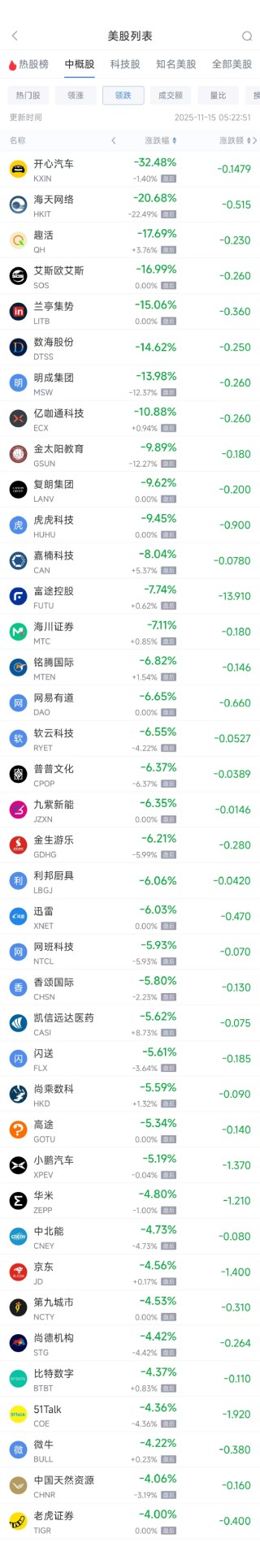 11月15日热门中概股多数下跌 台积电涨0.95%，富途控股跌7.74%