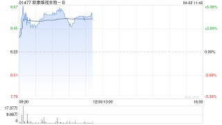 中金：维持欧康维视生物-B跑赢行业评级 目标价10.16港元
