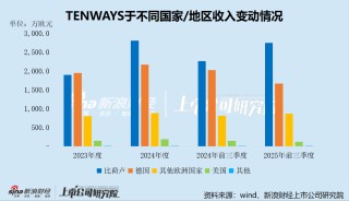 TENWAYS港股IPO：高度依赖比荷卢 美、德市场受挫 销售费用率畸高、盈利能力孱弱 经调整净利润率仅0.23%