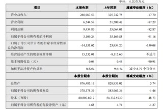 商业航天牛股业绩暴雷！扣非净利大降159%，市值蒸发超200亿，显著低于机构预期