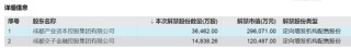 下周A股解禁近190亿元，涉及这28只股票