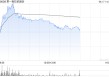 第一拖拉机股份盘中涨超6% 机构看好农业机械需求长期提升