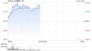 小米盘中拉升涨超3% 本月回购总金额超12亿港元