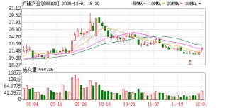 沪硅产业大宗交易成交150.00万股 成交额3292.50万元