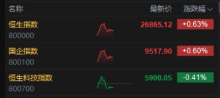 午评：港股恒指涨0.63% 科指跌0.41% 内房股走强 生物医药股回暖