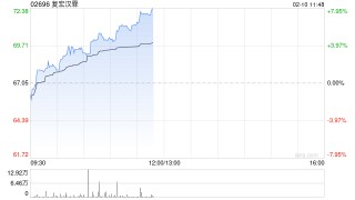 复宏汉霖午前涨超7% 本月内股价累计涨幅已超25%
