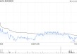 海吉亚医疗获FIL Limited增持67.74万股 每股作价约14.67港元