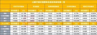 57家券商进入公募代销百强榜，环比增速大幅领先，分类评价指挥棒显效