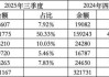 37万亿元险资配置策略调整：股票投资余额较去年末增长1.2万亿元，占比已达10%