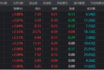 超2成银行股新高！相关指数已连涨八周，板块近期持续“吸金”，这些标的股息率居前