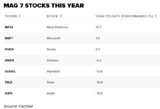 英伟达股价周三年内首次转涨 科技股阵营重拾涨势