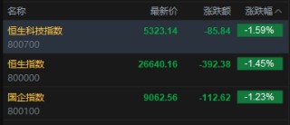 快讯：恒指低开1.45% 科指跌1.59% 科网股、黄金股普跌 汽车股走弱 海致科技集团首日高开逾204%