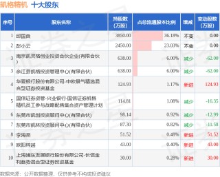 12月10日凯格精机发布公告，股东减持122.4万股