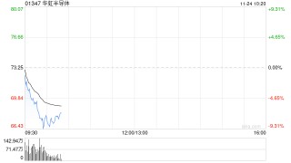 港股芯片股早盘下挫 华虹半导体跌超7% 朗普政府正在考虑批准向中国出售英伟达的H200人工智能芯片