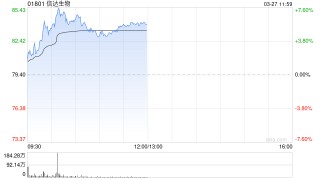 信达生物早盘涨逾5% 产品收入同比增长44.60%至118.96亿元