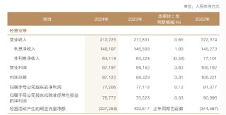 兴业银行：2024年实现利息净收入1481.07亿元 同比增长1.09%