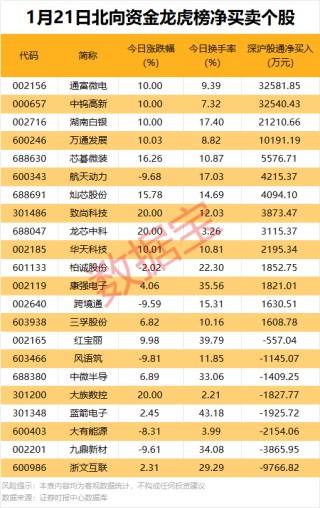 603616，重要收购！北向资金大手笔抢筹股出炉