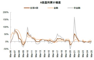 中金 | 年报一季报总结：非金融业绩显现改善迹象