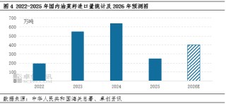 油脂有“料”：2025菜籽油价格震荡上行，2026将高位回落