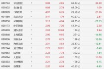 A股异动丨房地产股普涨，华远控股、金融街涨停