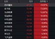 一阳升穿四线！跨境支付概念引爆，金融科技ETF（159851）放量飙涨4.49%！恒宝股份斩获17天8板