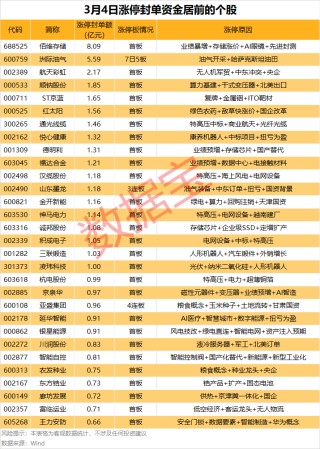 揭秘涨停丨17股封单金额超亿元