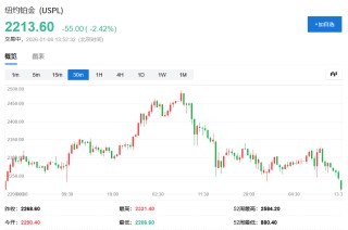 贵金属继续调整！白银跌超3%、黄金下挫，重要商品指数再平衡今日开启