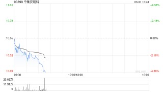中金：维持中集安瑞科跑赢行业评级 上调目标价至12.00港元