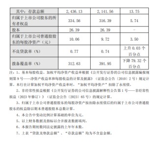 厦门银行：2025年归母净利润26.34亿元，同比增长1.52%