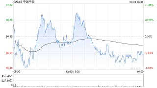 瑞银：料中国平安去年营运利润稳健增长 维持目标价88港元