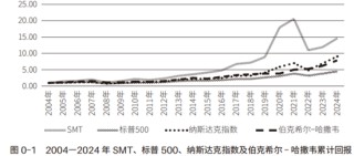 近20年跑赢巴菲特，基金巨头柏基投资万亿持仓披露，遍地10倍股，三季度买入阿里，建仓Coinbase