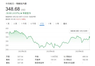 Robotaxi涨势仅昙花一现？瑞银看空特斯拉：这一利好早已计入股价！