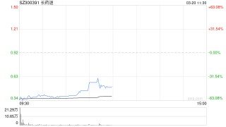深交所：“长药退”盘中临时停牌