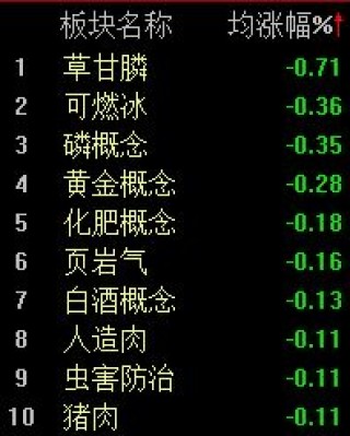 三大股指集体上扬，创业板指半日大涨3.02%