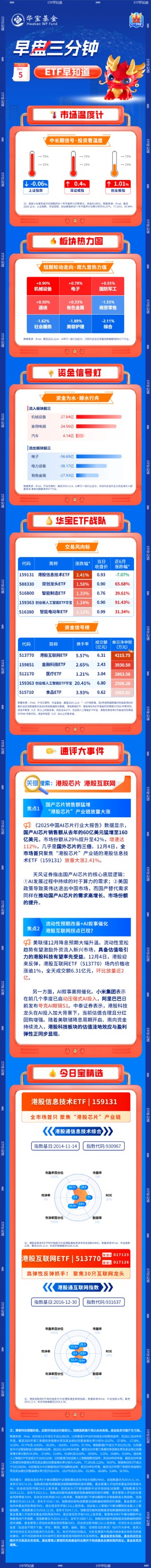 【早盘三分钟】12月5日ETF早知道