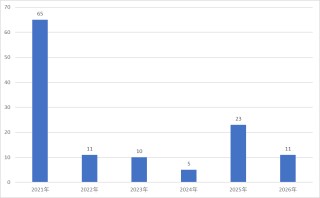 快速崛起还是稳扎稳打，百亿私募扩至125家，首次破百亿大关耗时多久？