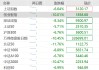 A股重挫！沪指跌超6%，创业板指大跌10%，深证成指跌超8%，北证50跌超11%，中证2000、微盘指数跌超10%