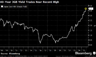 日本40年期国债拍卖吸引较强需求 为财政担忧笼罩的市场带来些许安慰