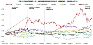 广发策略：指数需要一段时间磨底，5轮石油危机复盘，行业轮动有何规律？