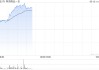 科济药业-B盘中涨超5% 公司拟回购不超过1%已发行股份