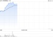 科济药业-B盘中涨超5% 公司拟回购不超过1%已发行股份