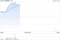 科济药业-B盘中涨超5% 公司拟回购不超过1%已发行股份