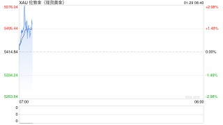 快讯：现货黄金站上5500美元/盎司，继续创历史新高