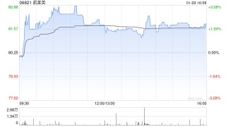 凯莱英获Norges Bank增持9.97万股 每股作价约80.67港元