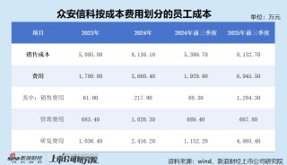 众安信科港股IPO：第四季度关联交易额异常增长占全年的一半 财务数据前后矛盾 成本费用归集是否准确？