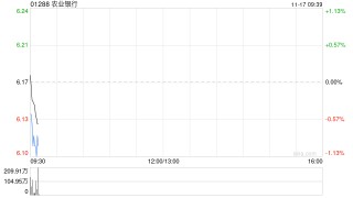 农业银行获Ping An Asset Management Co., Ltd.增持3940.6万股 每股作价约6.19港元
