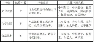 涨停人气板块持续围绕大能源主题展开