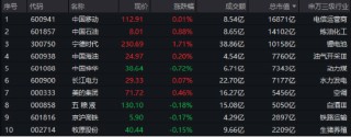 青出于蓝而胜于蓝，300现金流再赢沪深300！562080上市新高，日线六连阳！
